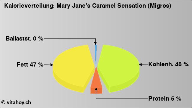 Kalorienverteilung: Mary Jane's Caramel Sensation (Migros) (Grafik, Nährwerte)