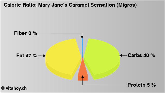 Calorie ratio: Mary Jane's Caramel Sensation (Migros) (chart, nutrition data)