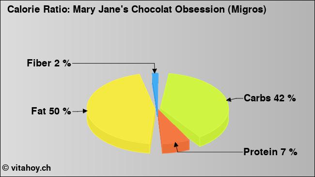 Calorie ratio: Mary Jane's Chocolat Obsession (Migros) (chart, nutrition data)