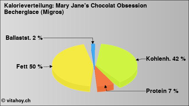 Kalorienverteilung: Mary Jane's Chocolat Obsession Becherglace (Migros) (Grafik, Nährwerte)
