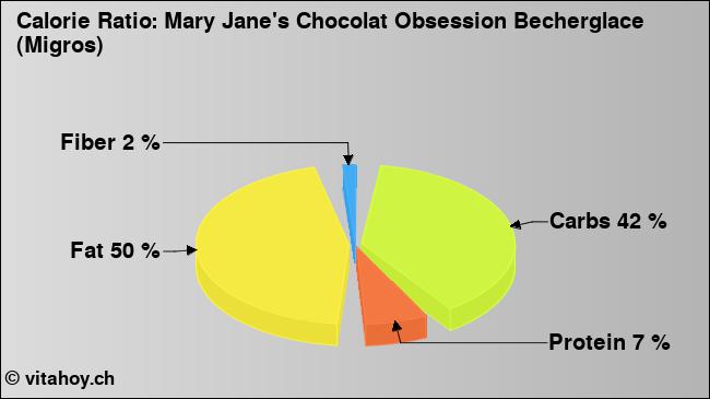 Calorie ratio: Mary Jane's Chocolat Obsession Becherglace (Migros) (chart, nutrition data)