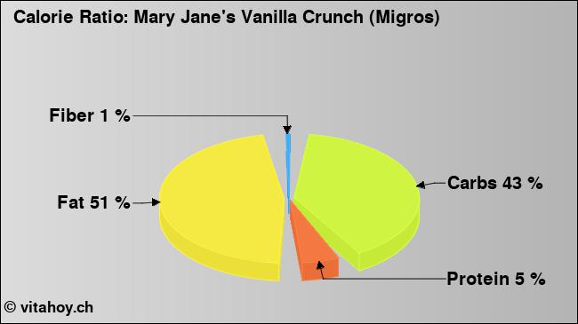 Calorie ratio: Mary Jane's Vanilla Crunch (Migros) (chart, nutrition data)