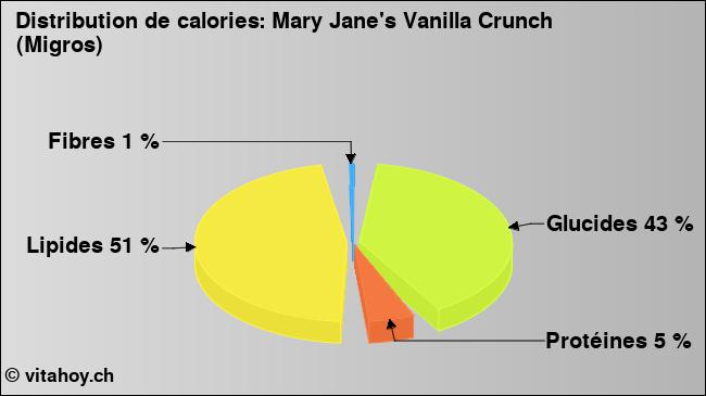 Calories: Mary Jane's Vanilla Crunch (Migros) (diagramme, valeurs nutritives)