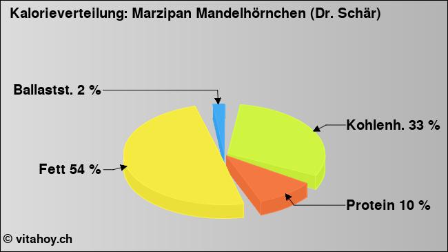 Kalorienverteilung: Marzipan Mandelhörnchen (Dr. Schär) (Grafik, Nährwerte)