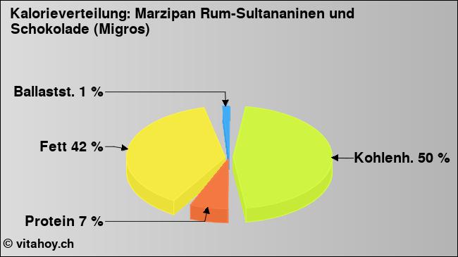 Kalorienverteilung: Marzipan Rum-Sultananinen und Schokolade (Migros) (Grafik, Nährwerte)