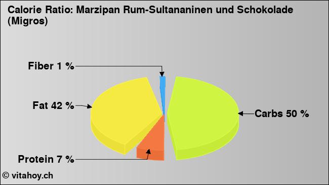 Calorie ratio: Marzipan Rum-Sultananinen und Schokolade (Migros) (chart, nutrition data)