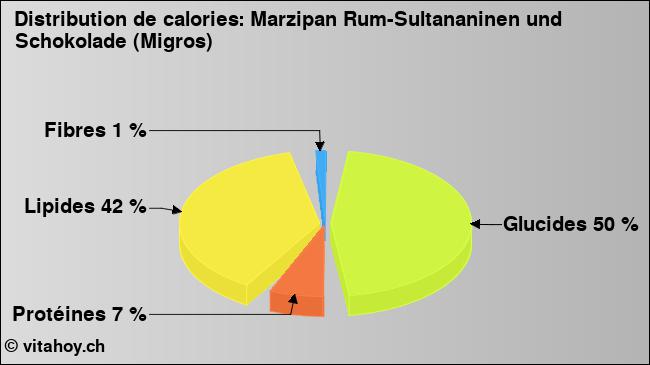 Calories: Marzipan Rum-Sultananinen und Schokolade (Migros) (diagramme, valeurs nutritives)