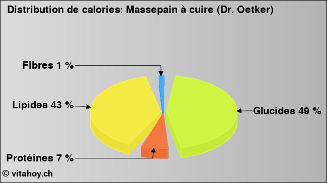 Calories: Massepain à cuire (Dr. Oetker) (diagramme, valeurs nutritives)