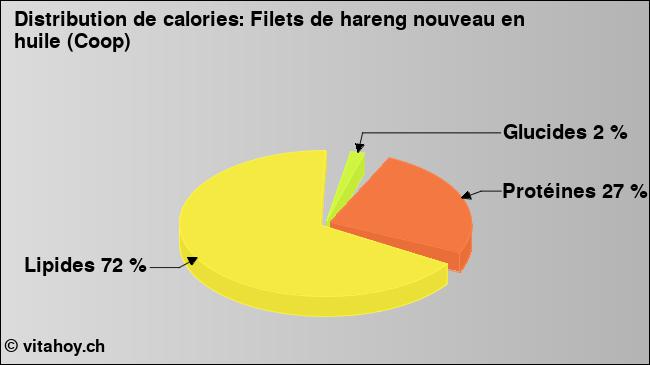 Calories: Filets de hareng nouveau en huile (Coop) (diagramme, valeurs nutritives)