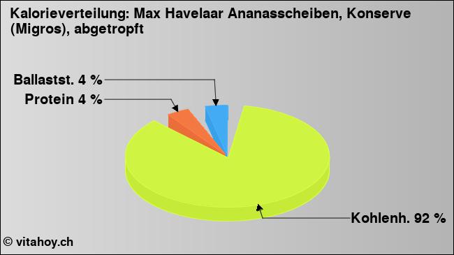 Kalorienverteilung: Max Havelaar Ananasscheiben, Konserve (Migros), abgetropft (Grafik, Nährwerte)