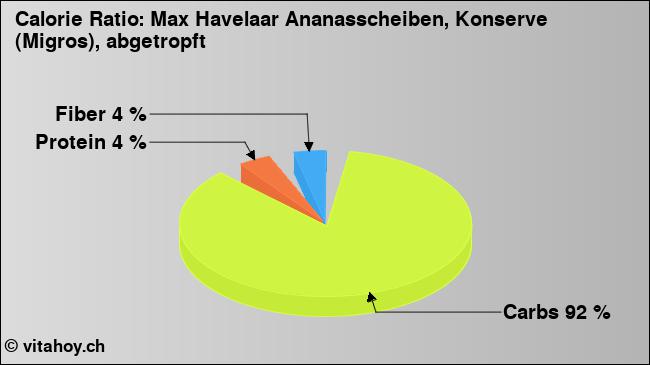 Calorie ratio: Max Havelaar Ananasscheiben, Konserve (Migros), abgetropft (chart, nutrition data)