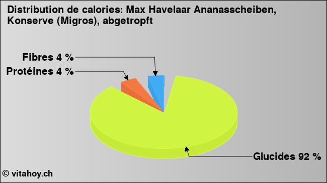 Calories: Max Havelaar Ananasscheiben, Konserve (Migros), abgetropft (diagramme, valeurs nutritives)