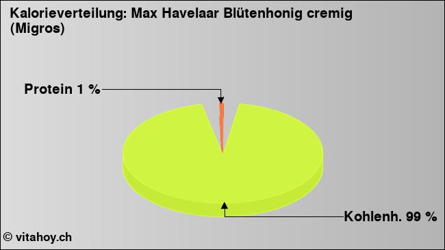Kalorienverteilung: Max Havelaar Blütenhonig cremig (Migros) (Grafik, Nährwerte)