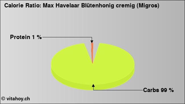 Calorie ratio: Max Havelaar Blütenhonig cremig (Migros) (chart, nutrition data)