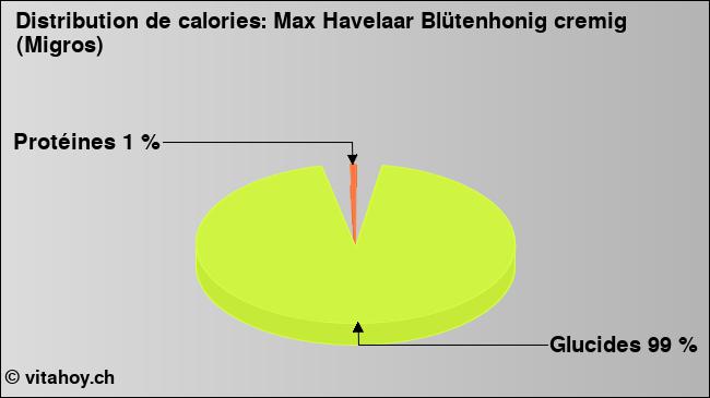 Calories: Max Havelaar Blütenhonig cremig (Migros) (diagramme, valeurs nutritives)