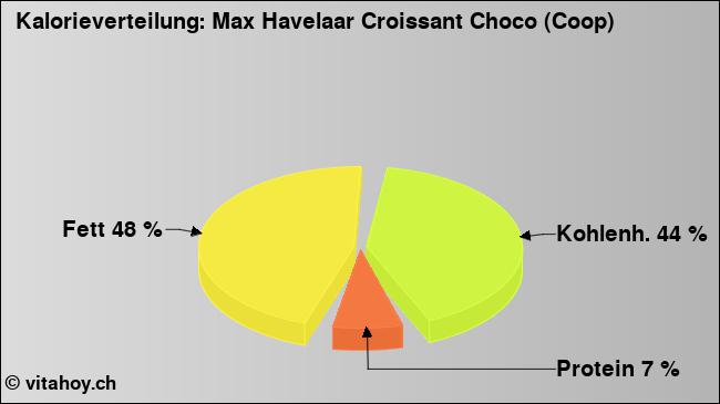 Kalorienverteilung: Max Havelaar Croissant Choco (Coop) (Grafik, Nährwerte)
