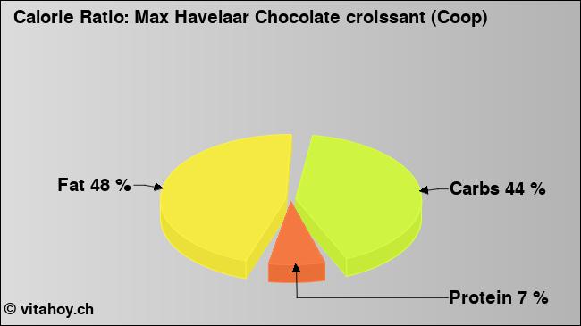 Calorie ratio: Max Havelaar Chocolate croissant (Coop) (chart, nutrition data)