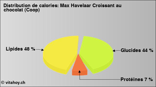 Calories: Max Havelaar Croissant au chocolat (Coop) (diagramme, valeurs nutritives)