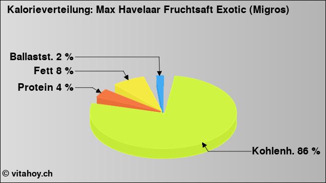 Kalorienverteilung: Max Havelaar Fruchtsaft Exotic (Migros) (Grafik, Nährwerte)