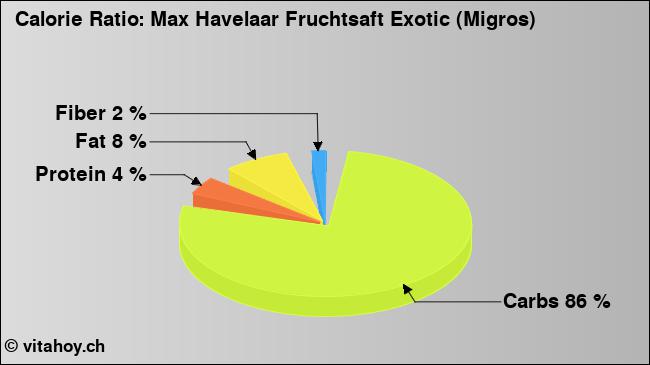 Calorie ratio: Max Havelaar Fruchtsaft Exotic (Migros) (chart, nutrition data)