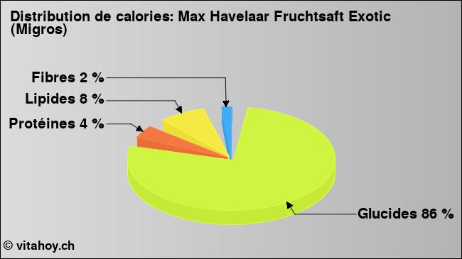 Calories: Max Havelaar Fruchtsaft Exotic (Migros) (diagramme, valeurs nutritives)