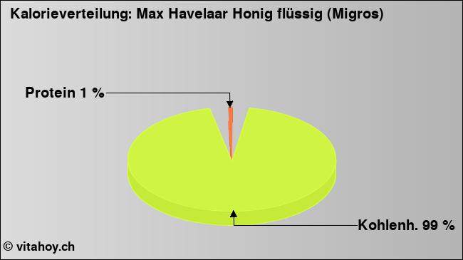Kalorienverteilung: Max Havelaar Honig flüssig (Migros) (Grafik, Nährwerte)