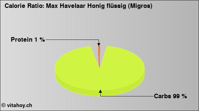 Calorie ratio: Max Havelaar Honig flüssig (Migros) (chart, nutrition data)