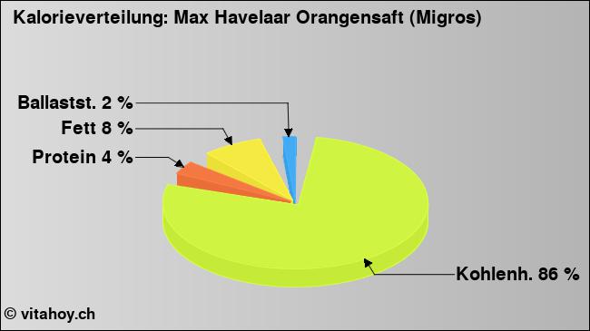 Kalorienverteilung: Max Havelaar Orangensaft (Migros) (Grafik, Nährwerte)