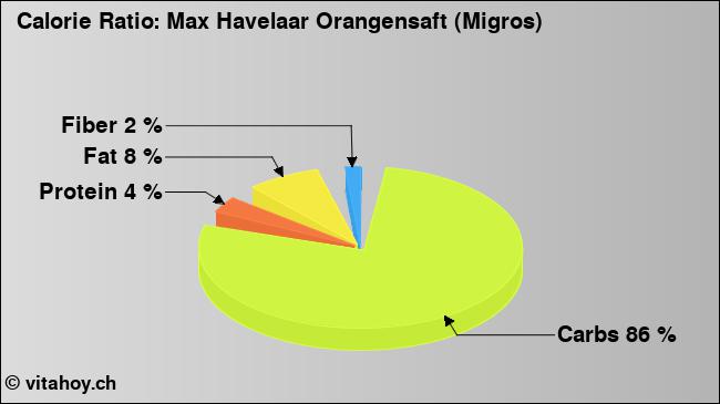 Calorie ratio: Max Havelaar Orangensaft (Migros) (chart, nutrition data)