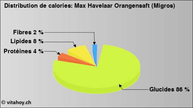 Calories: Max Havelaar Orangensaft (Migros) (diagramme, valeurs nutritives)