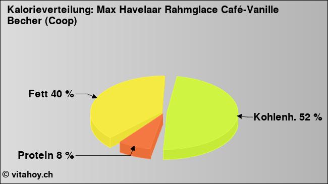 Kalorienverteilung: Max Havelaar Rahmglace Café-Vanille Becher (Coop) (Grafik, Nährwerte)