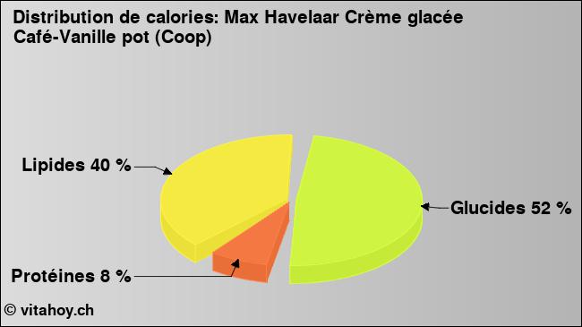 Calories: Max Havelaar Crème glacée Café-Vanille pot (Coop) (diagramme, valeurs nutritives)