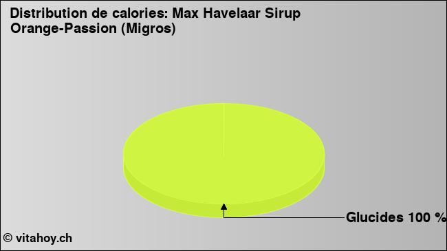 Calories: Max Havelaar Sirup Orange-Passion (Migros) (diagramme, valeurs nutritives)