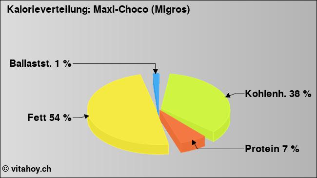 Kalorienverteilung: Maxi-Choco (Migros) (Grafik, Nährwerte)