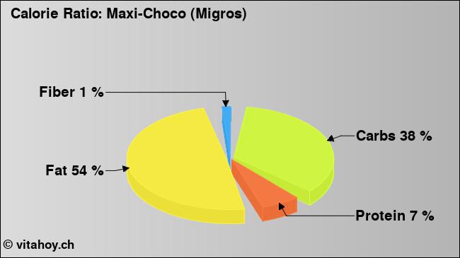 Calorie ratio: Maxi-Choco (Migros) (chart, nutrition data)