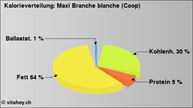 Kalorienverteilung: Maxi Branche blanche (Coop) (Grafik, Nährwerte)