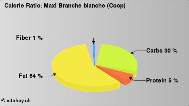 Calorie ratio: Maxi Branche blanche (Coop) (chart, nutrition data)