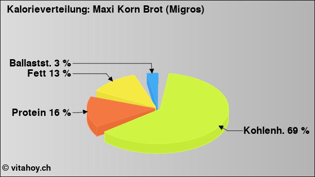 Kalorienverteilung: Maxi Korn Brot (Migros) (Grafik, Nährwerte)