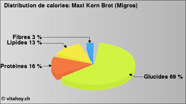 Calories: Maxi Korn Brot (Migros) (diagramme, valeurs nutritives)