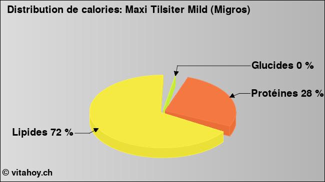 Calories: Maxi Tilsiter Mild (Migros) (diagramme, valeurs nutritives)