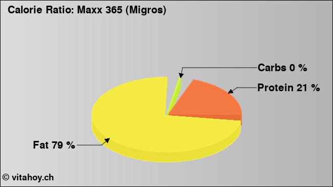 Calorie ratio: Maxx 365 (Migros) (chart, nutrition data)