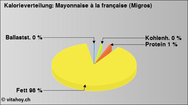 Kalorienverteilung: Mayonnaise à la française (Migros) (Grafik, Nährwerte)