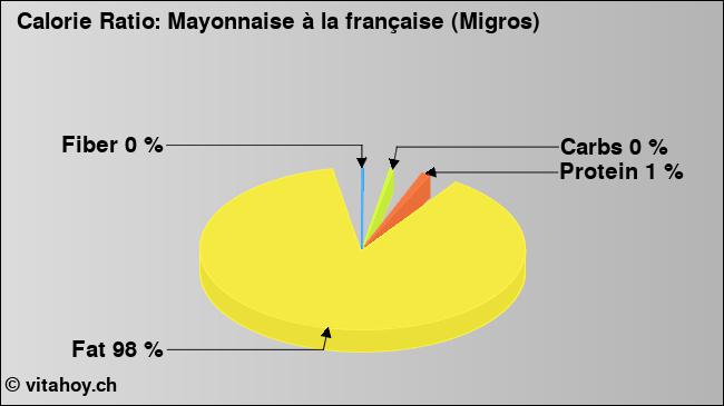 Calorie ratio: Mayonnaise à la française (Migros) (chart, nutrition data)