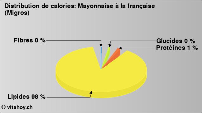 Calories: Mayonnaise à la française (Migros) (diagramme, valeurs nutritives)