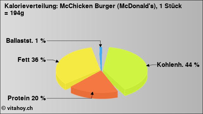 Kalorienverteilung: McChicken Burger (McDonald's), 1 Stück = 194g (Grafik, Nährwerte)