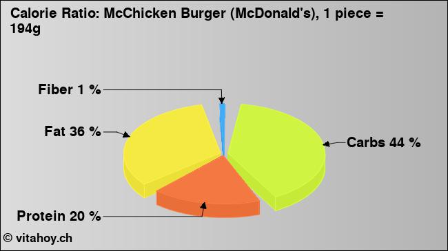 Calorie ratio: McChicken Burger (McDonald's), 1 piece = 194g (chart, nutrition data)