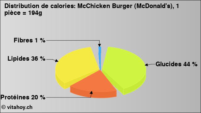 Calories: McChicken Burger (McDonald's), 1 pièce = 194g (diagramme, valeurs nutritives)