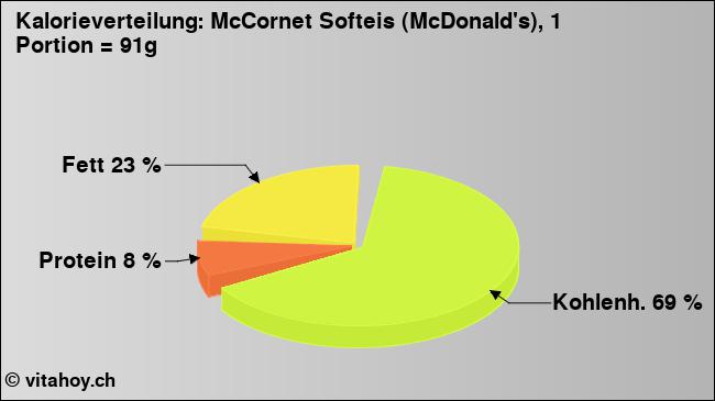 Kalorienverteilung: McCornet Softeis (McDonald's), 1 Portion = 91g (Grafik, Nährwerte)