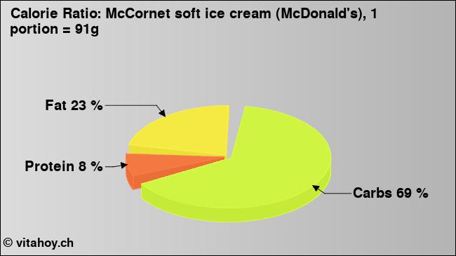 Calorie ratio: McCornet soft ice cream (McDonald's), 1 portion = 91g (chart, nutrition data)