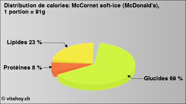 Calories: McCornet soft-ice (McDonald's), 1 portion = 91g (diagramme, valeurs nutritives)